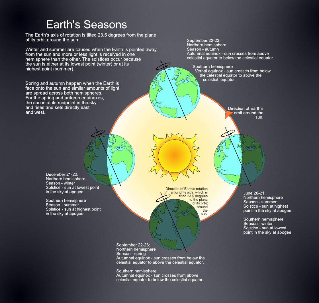 Earth's Seasons