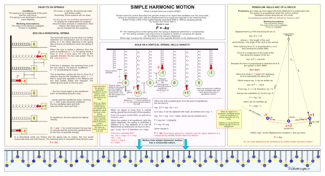 Simple Harmonic Motion